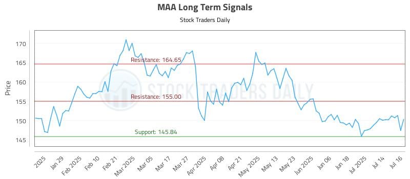 MAA Long Term Analysis for July 17 2025