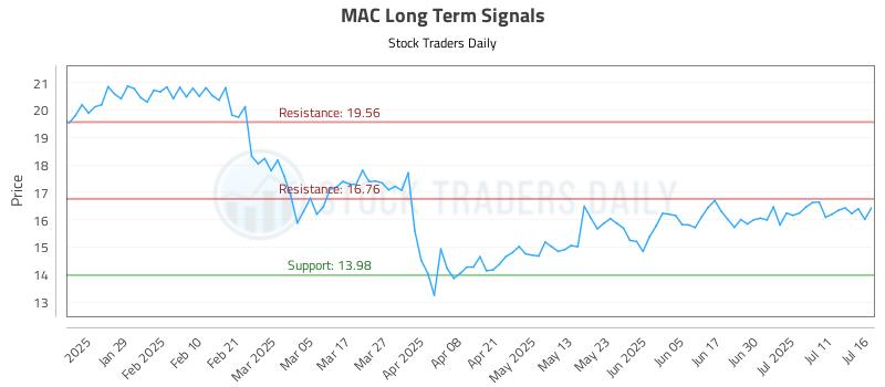 MAC Long Term Analysis for July 17 2025
