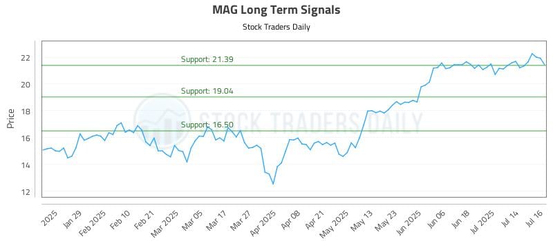 MAG Long Term Analysis for July 17 2025 MAG Long Term Analysis for July 17 2025