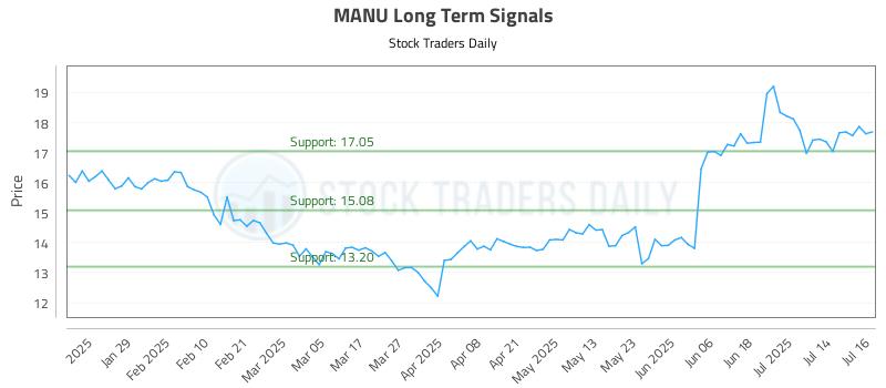 MANU Long Term Analysis for July 17 2025