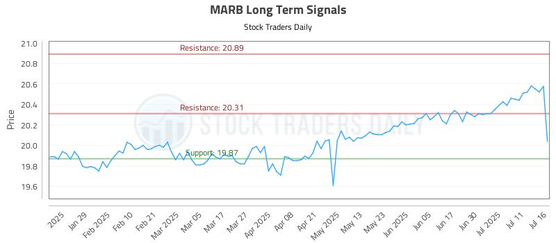 MARB Long Term Analysis for July 17 2025 MARB Long Term Analysis for July 17 2025