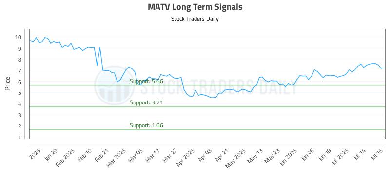 MATV Long Term Analysis for July 17 2025