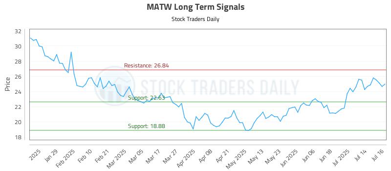 MATW Long Term Analysis for July 17 2025