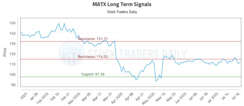 MATX Long Term Analysis for July 17 2025