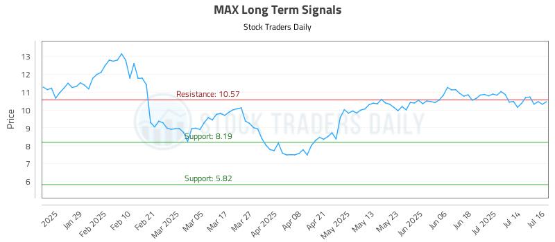 MAX Long Term Analysis for July 17 2025