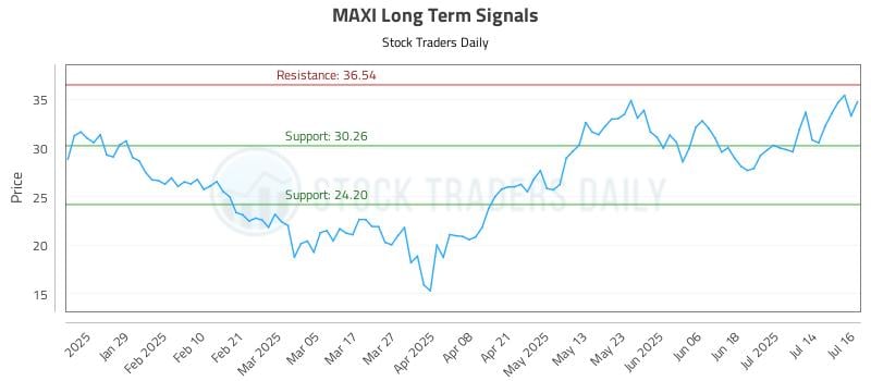 MAXI Long Term Analysis for July 17 2025