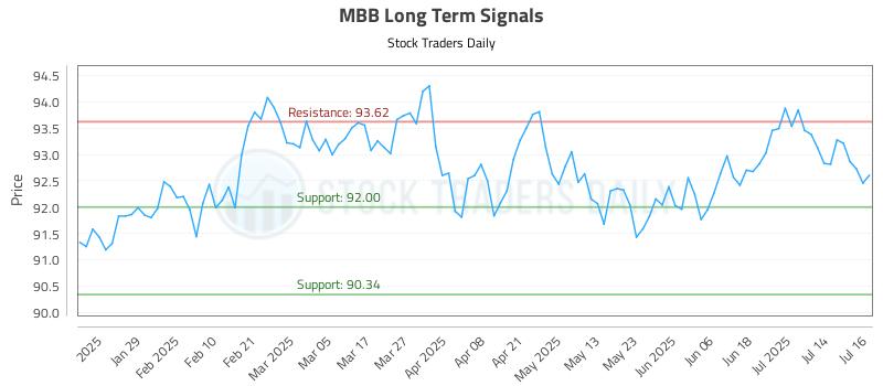 MBB Long Term Analysis for July 17 2025 MBB Long Term Analysis for July 17 2025