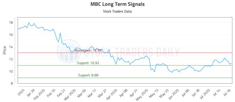 MBC Long Term Analysis for July 17 2025