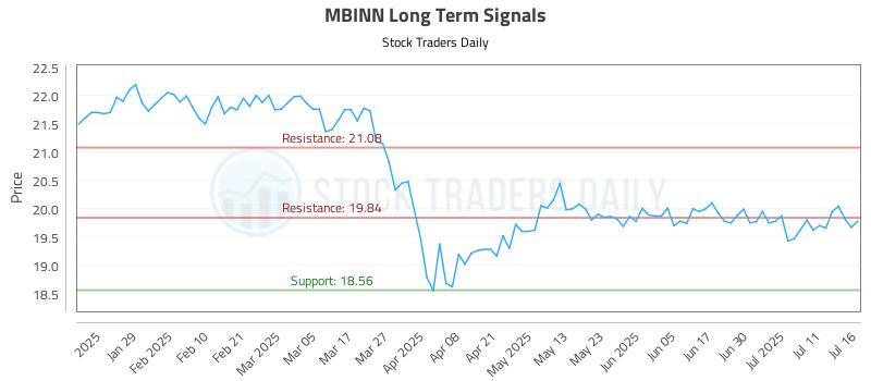 MBINN Long Term Analysis for July 17 2025 MBINN Long Term Analysis for July 17 2025