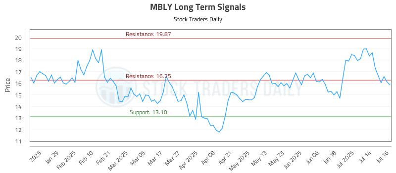 MBLY Long Term Analysis for July 17 2025