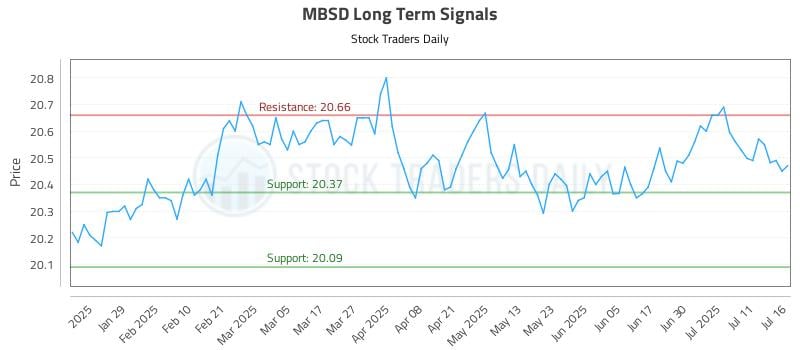 MBSD Long Term Analysis for July 17 2025 MBSD Long Term Analysis for July 17 2025