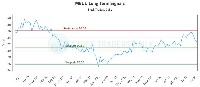MBUU Long Term Analysis for July 17 2025 MBUU Long Term Analysis for July 17 2025