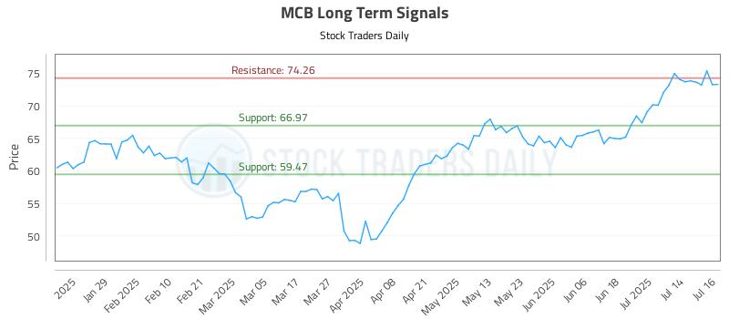 MCB Long Term Analysis for July 17 2025