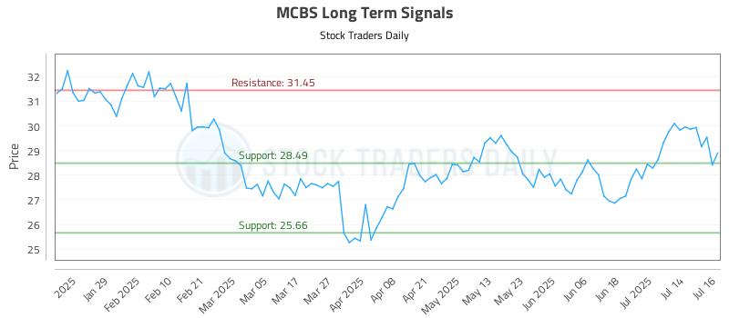 MCBS Long Term Analysis for July 17 2025