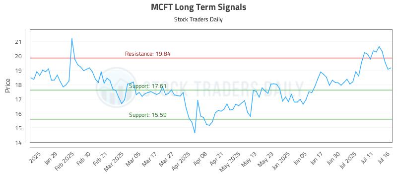 MCFT Long Term Analysis for July 17 2025