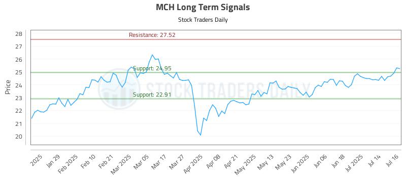 MCH Long Term Analysis for July 17 2025