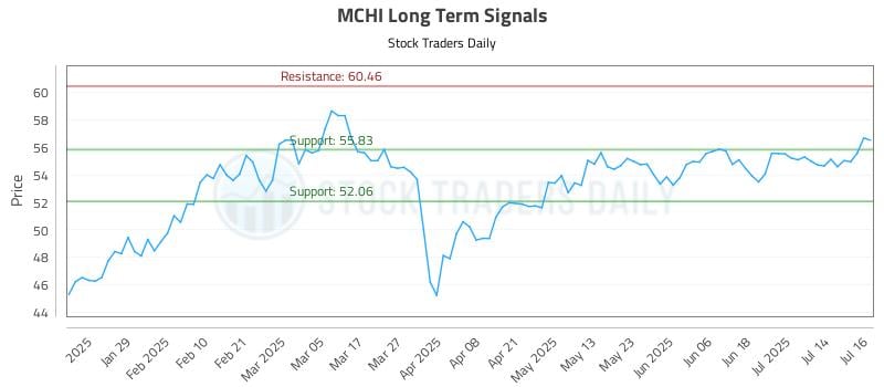 MCHI Long Term Analysis for July 17 2025 MCHI Long Term Analysis for July 17 2025