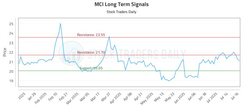 MCI Long Term Analysis for July 17 2025 MCI Long Term Analysis for July 17 2025