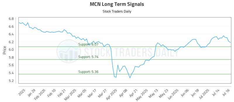 MCN Long Term Analysis for July 17 2025
