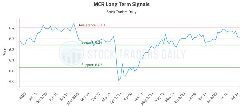 MCR Long Term Analysis for July 17 2025 MCR Long Term Analysis for July 17 2025