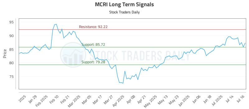 MCRI Long Term Analysis for July 17 2025