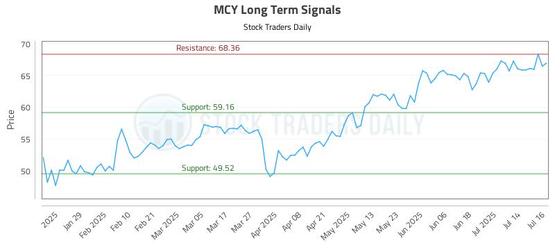 MCY Long Term Analysis for July 17 2025