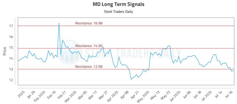 MD Long Term Analysis for July 17 2025