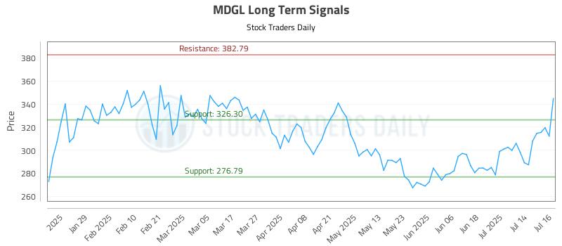 MDGL Long Term Analysis for July 17 2025