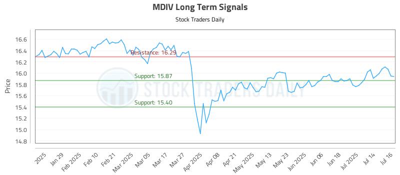 MDIV Long Term Analysis for July 17 2025