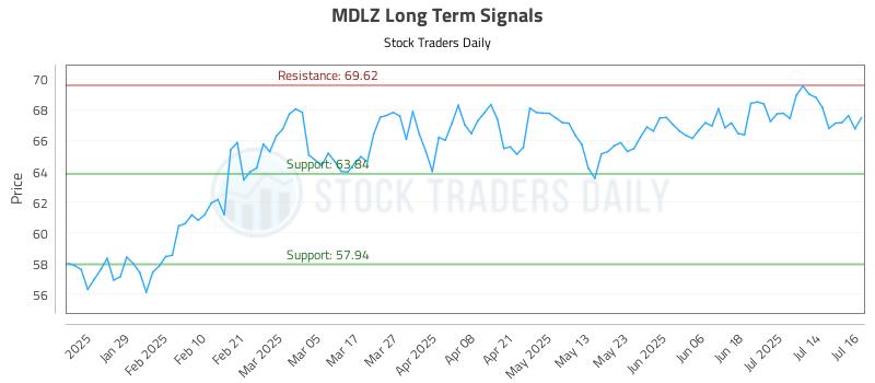 MDLZ Long Term Analysis for July 17 2025 MDLZ Long Term Analysis for July 17 2025