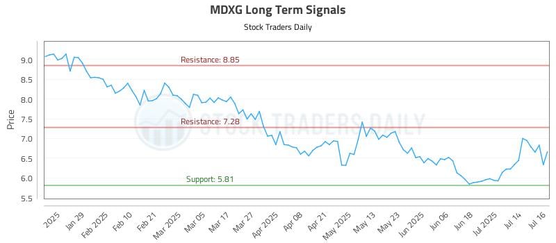 MDXG Long Term Analysis for July 17 2025
