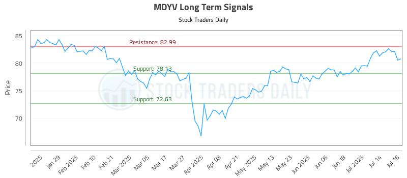 MDYV Long Term Analysis for July 17 2025 MDYV Long Term Analysis for July 17 2025