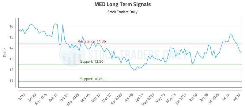 MED Long Term Analysis for July 17 2025