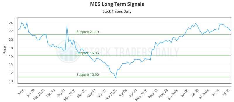MEG Long Term Analysis for July 17 2025 MEG Long Term Analysis for July 17 2025