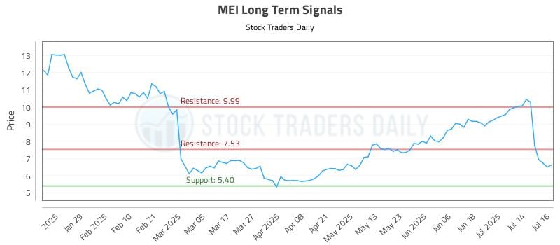 MEI Long Term Analysis for July 17 2025