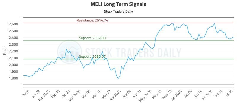 MELI Long Term Analysis for July 17 2025