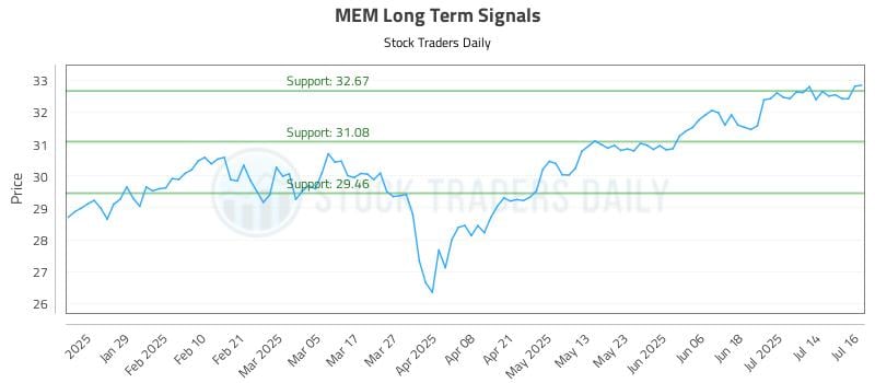 MEM Long Term Analysis for July 17 2025