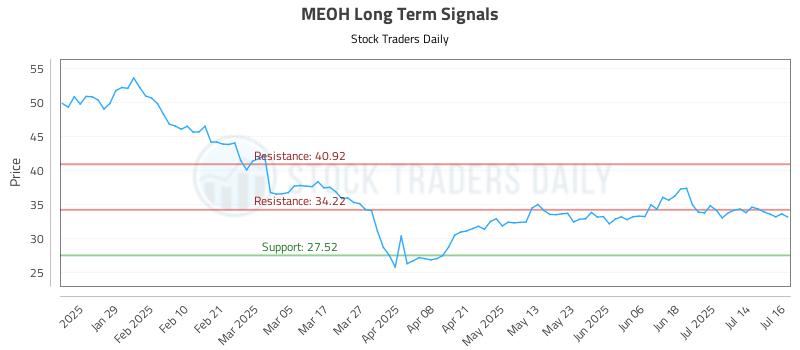 MEOH Long Term Analysis for July 17 2025