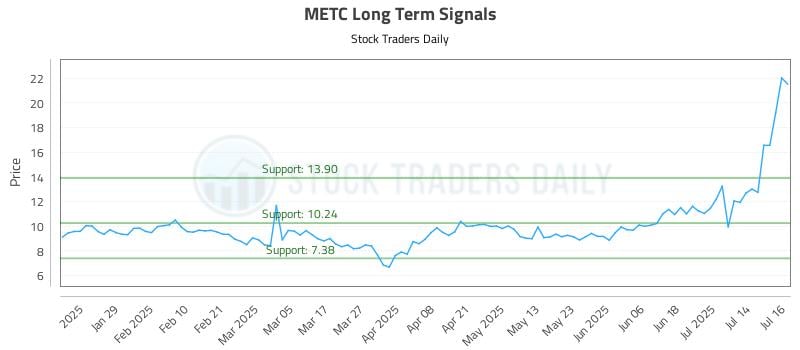 METC Long Term Analysis for July 17 2025
