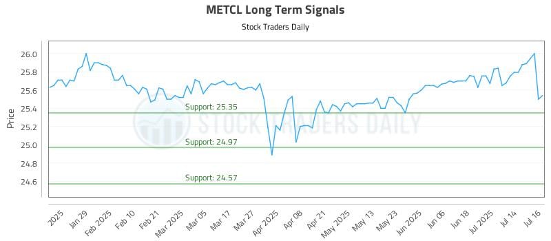 METCL Long Term Analysis for July 17 2025