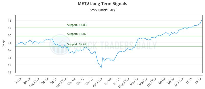 METV Long Term Analysis for July 17 2025
