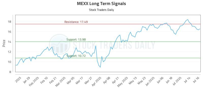 MEXX Long Term Analysis for July 17 2025