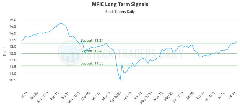 MFIC Long Term Analysis for July 17 2025