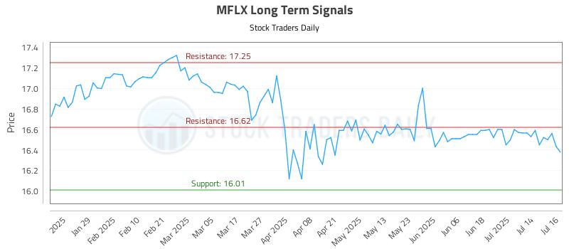 MFLX Long Term Analysis for July 17 2025