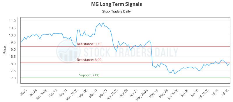 MG Long Term Analysis for July 17 2025 MG Long Term Analysis for July 17 2025