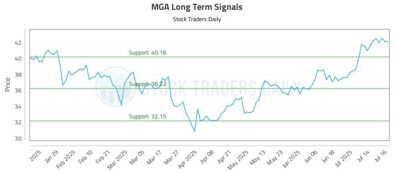 MGA Long Term Analysis for July 17 2025
