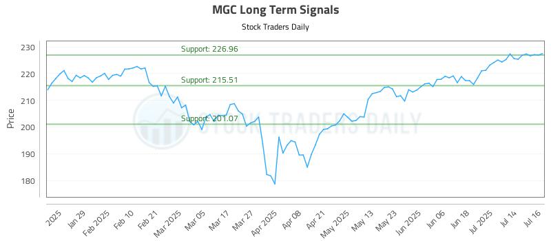 MGC Long Term Analysis for July 17 2025 MGC Long Term Analysis for July 17 2025