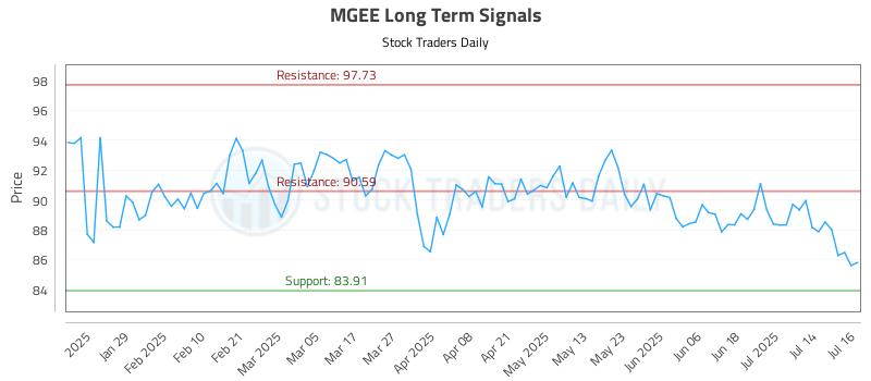 MGEE Long Term Analysis for July 17 2025