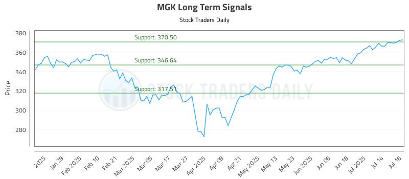 MGK Long Term Analysis for July 17 2025