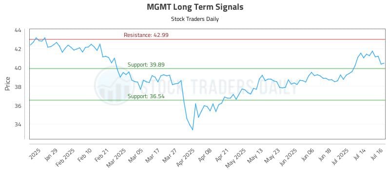 MGMT Long Term Analysis for July 17 2025